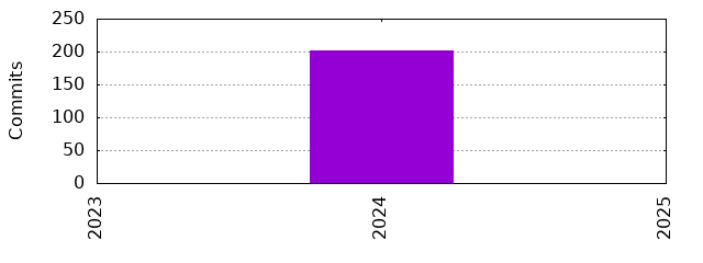 Commits by Year